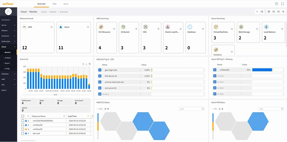 onTune cloud resource monitoring screen. Integrated management of AWS·Azure·GCP resources, costs, and availability on a single screen.