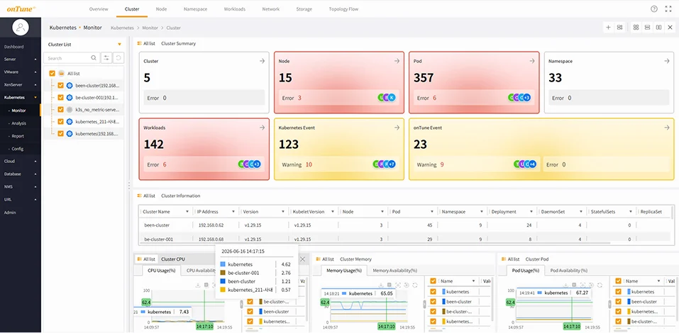 onTune Kubernetes monitoring screen. Visualize clusters, nodes, pods, and workloads as topologies and analyze resources.
