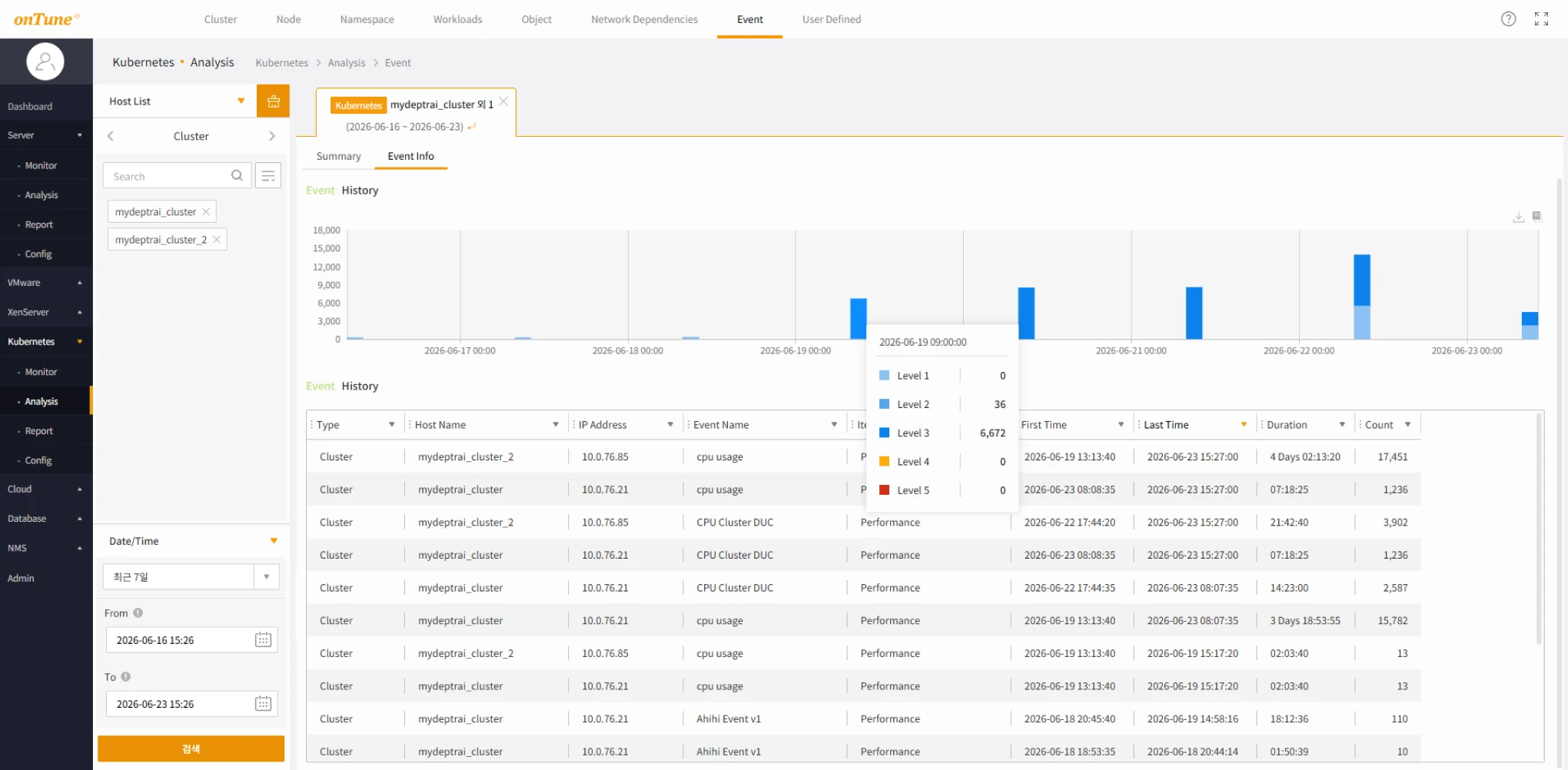 onTune Kubernetes event alarm screen. Cluster event history and number of occurrences by level are analyzed and provided as alarms and reports.