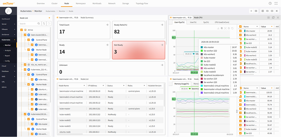 onTune Kubernetes node visibility screen. Integrated visualization of the node's CPU, memory, disk, and network status.